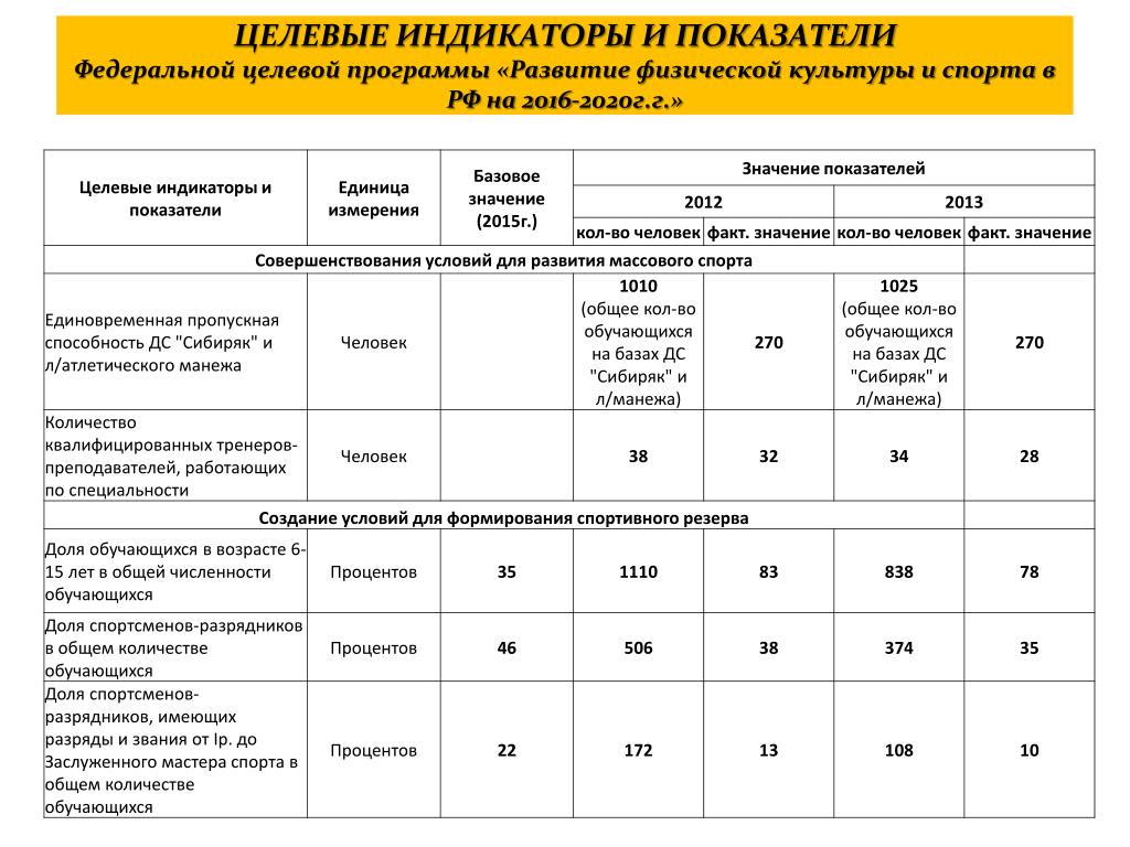 Целевые индикаторы государственных программ. Целевые индикаторы и показатели. Целевой индикатор программы это. Целевые индикаторы и показатели программы это. Показатели развития физической культуры и спорта.