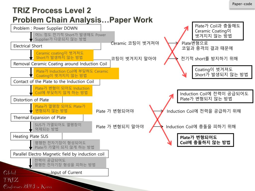 Triz Process Image PPT - Hyo June Kim Zeoncon trizkorea@naver PowerPoint Presentation ...