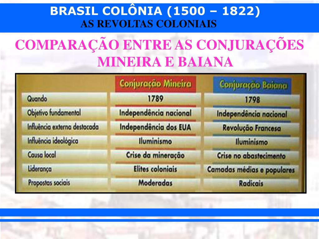 PPT - 2 - REVOLTAS EMANCIPACIONISTAS: Século XVIII (final) e XIX ...