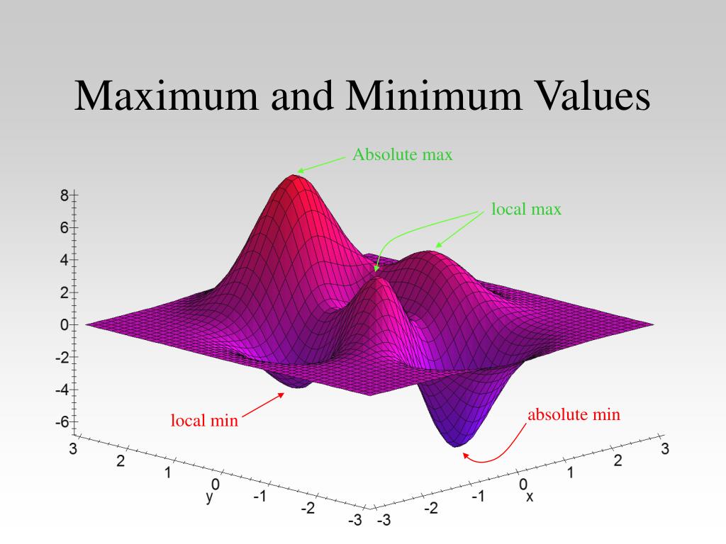 Minimum value. Absolute maximum and minimum. Local minimum local Max. Absolute Max faves. Local maximum and absolute maximum.