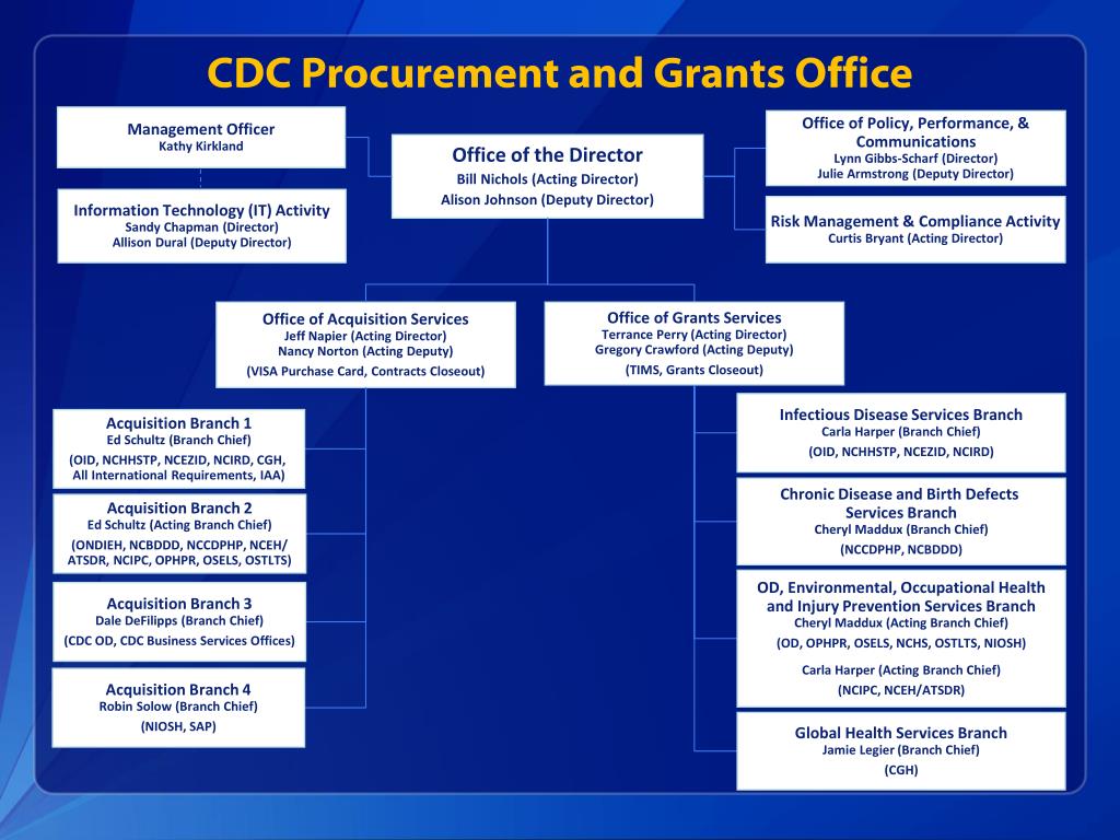 Ncezid Org Chart