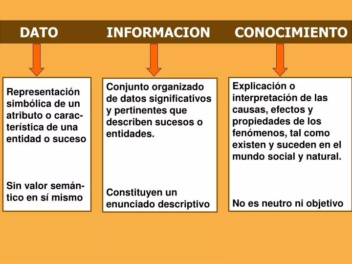 PPT - DATO INFORMACION CONOCIMIENTO PowerPoint Presentation, free ...