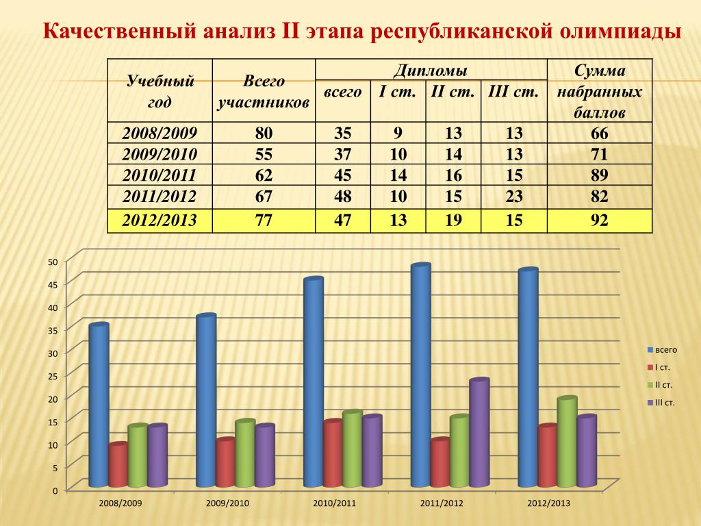 Анализ 2 класса. Анализ олимпиадного движения в школе. Качественный анализ таблица. Качественный анализ статистика. Анализ участия обучающихся в олимпиадном движении.