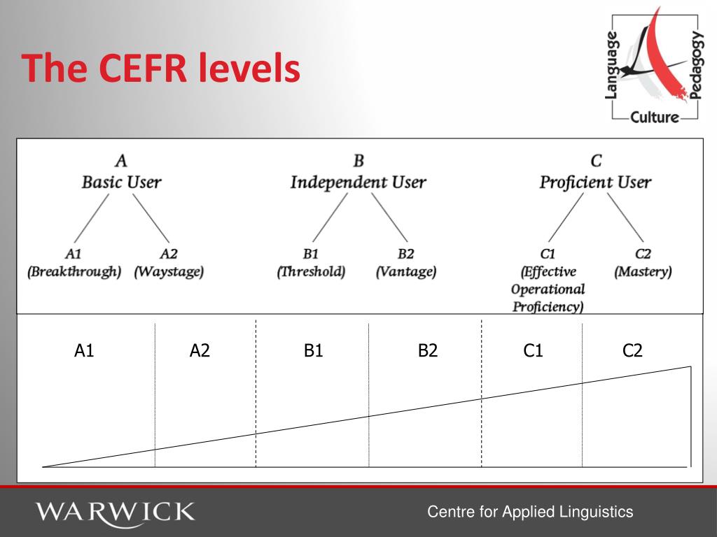 Уровень c n. Уровни CEFR. CEFR c1 уровень. CEFR English Levels. Уровни английского языка таблица.