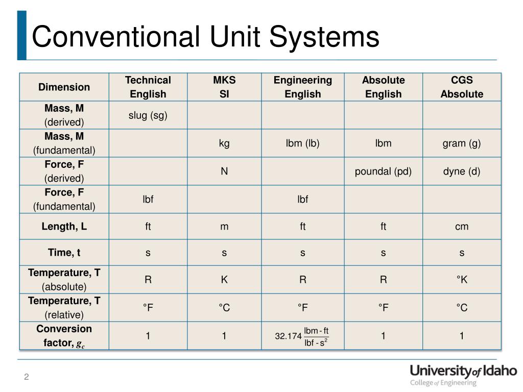 Система юнитов. Conventional Unit. Conventional Units сокращение. CGS System of Units. Amplitude conventional Units.