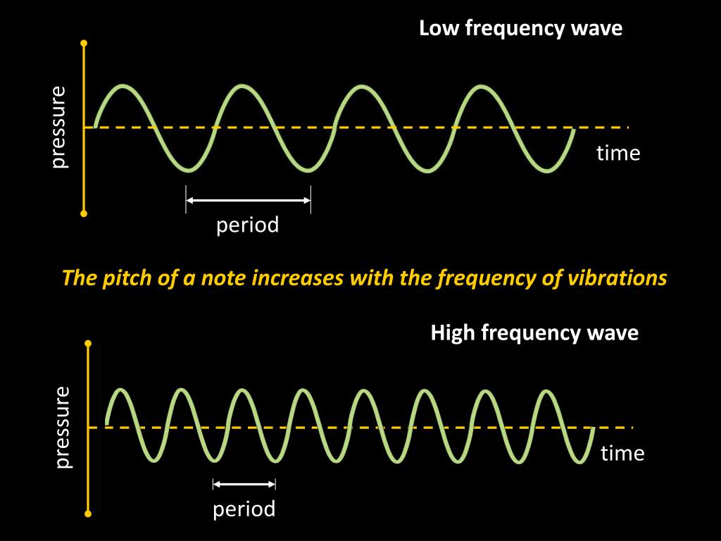 Звук волны и время. Wave Frequency. Frequency of Sound Waves. Frequency Pitch. High and Low-Frequency Waveform.