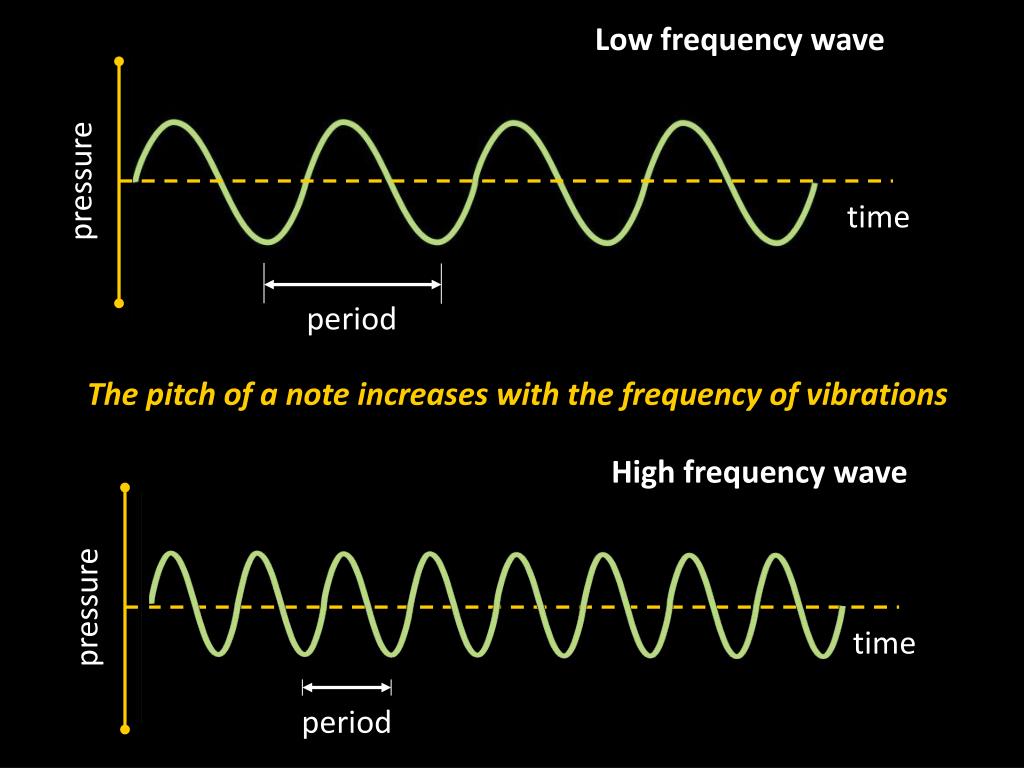 PPT Pitch Loudness And Quality Of Sound PowerPoint Presentation ppt-chapter-13-sound-powerpoint-presentation-free-download-id-227552