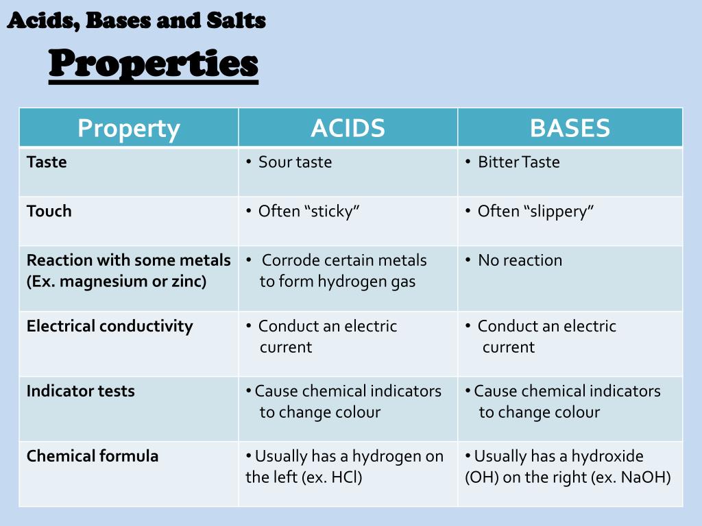 what are the three properties of acids and bases