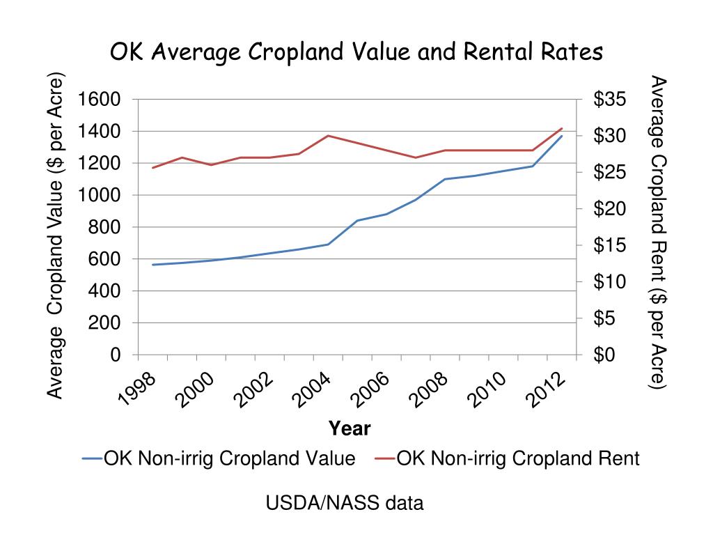 PPT Land Values, Rents, Rent to Value Ratios and Land as an