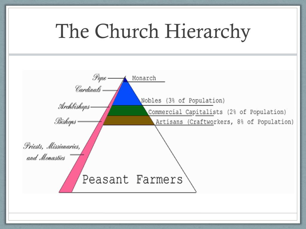 Mormon Church Hierarchy Chart