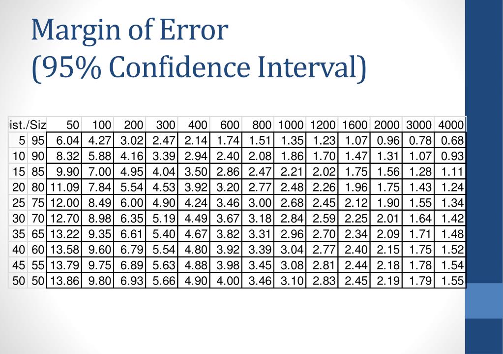 L10 confidence intervals