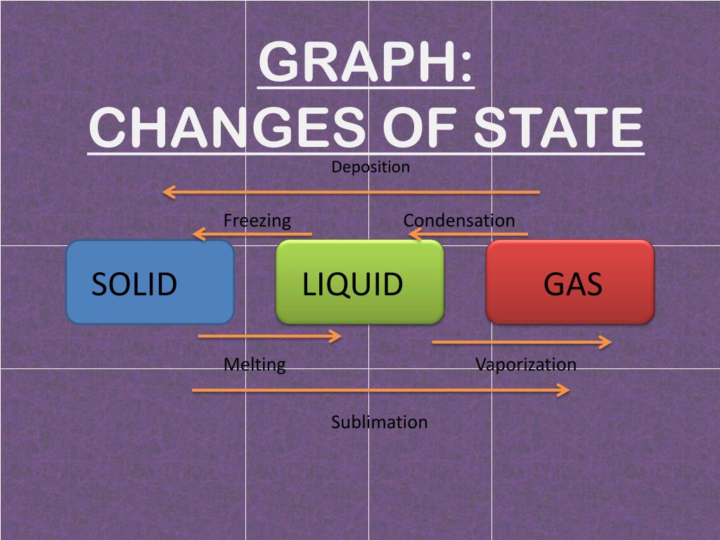 changes state solids gases graph solid liquid gas liquids freezing condensation deposition melting sublimation vaporization ppt powerpoint presentation