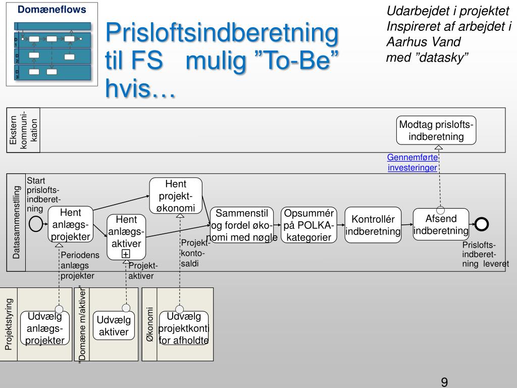 PPT Vandsektorens Digitalisering Med Det Digitale Vandselskab ppt-vandsektorens-digitalisering-med-det-digitale-vandselskab