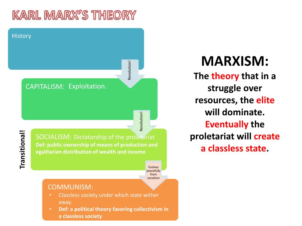 marxist historical theory