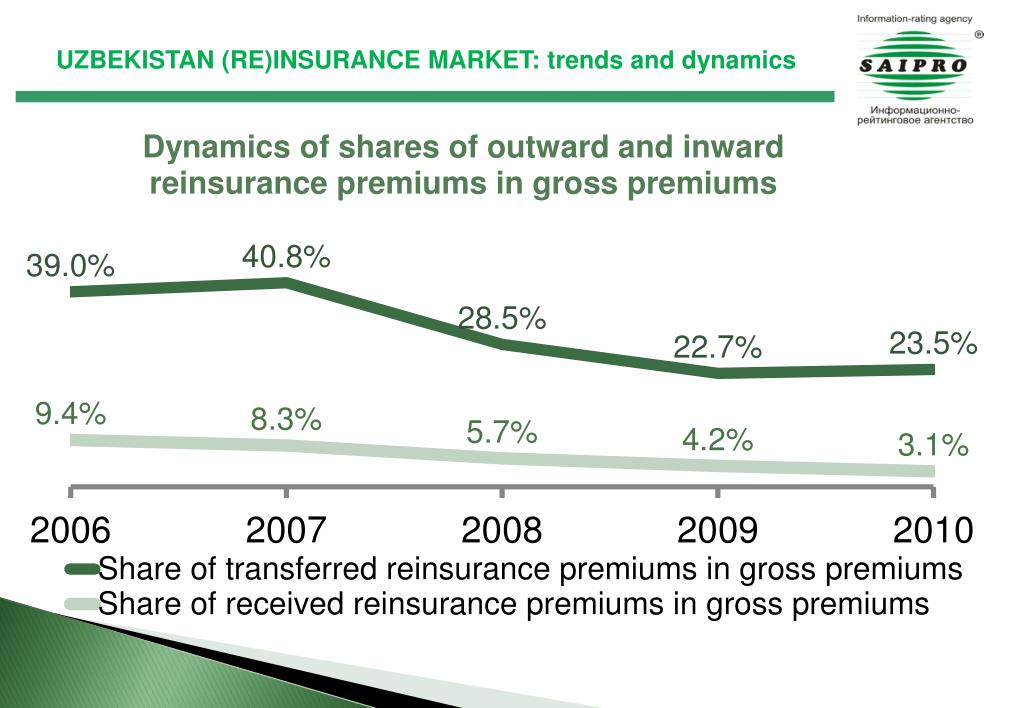 PPT UZBEKISTAN INSURANCE AND REINSURANCE MARKET trends and dynamics