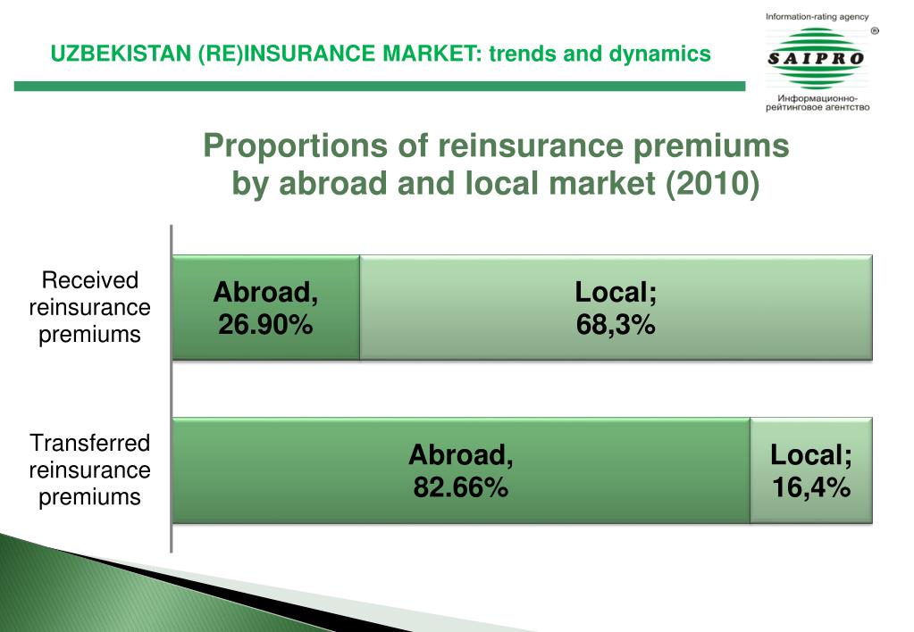 PPT UZBEKISTAN INSURANCE AND REINSURANCE MARKET trends and dynamics