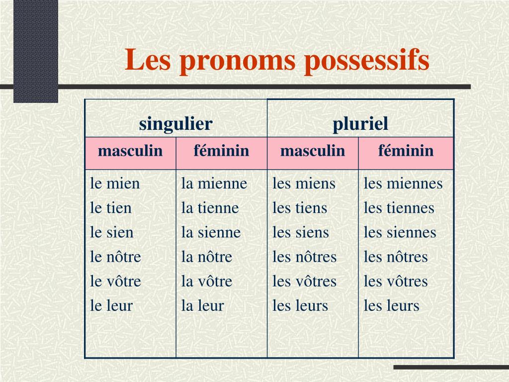 Француз прилагательное. Les possessifs во французском. Pronoms possessifs во французском языке. Les pronoms possessifs во французском. Pronoms personnels во французском языке таблица.