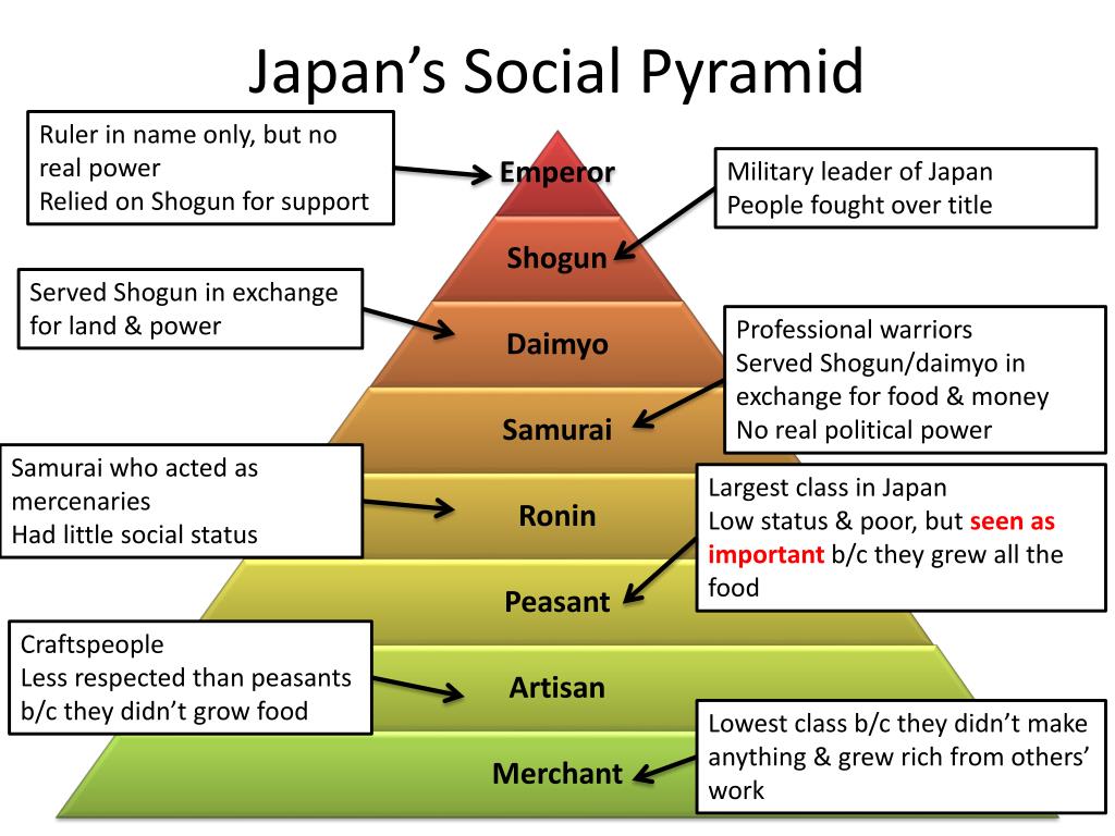 Tokugawa Japan Social Structure