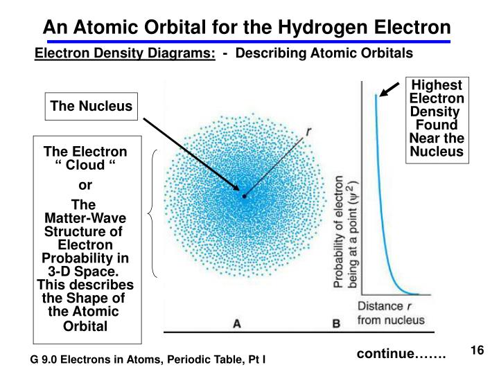 electron cloud model and atomic orbitals electron cloud model and atomic orbitals