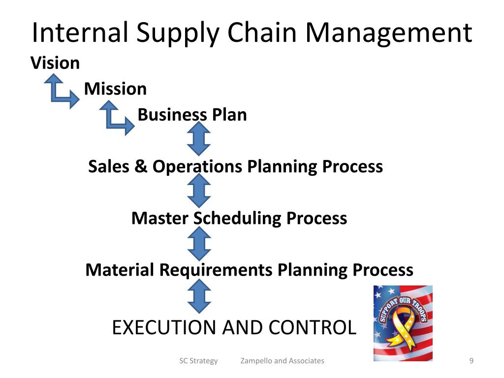 Ppt Vision Mission And The Supply Chain Powerpoint Presentation