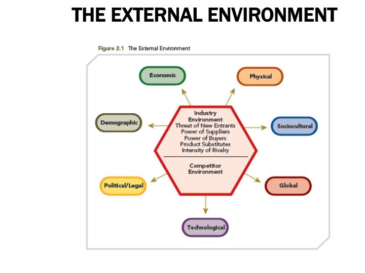 analysis of the external environment of analysis of the external environment of