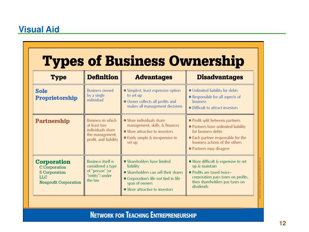 Ppt Types Of Business Ownership Powerpoint Presentation Free