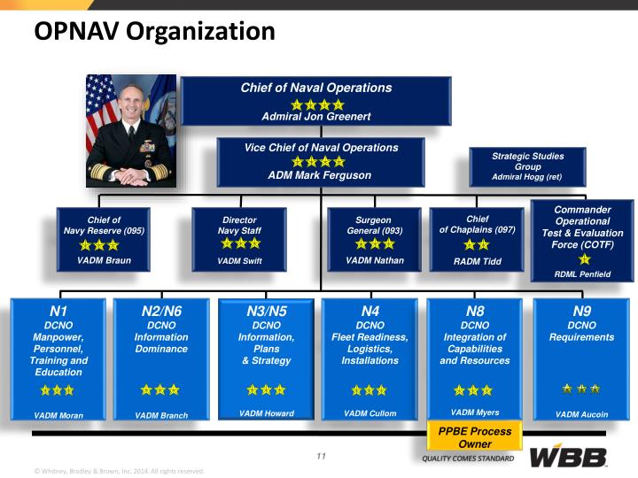 Opnav Organization Chart 2016