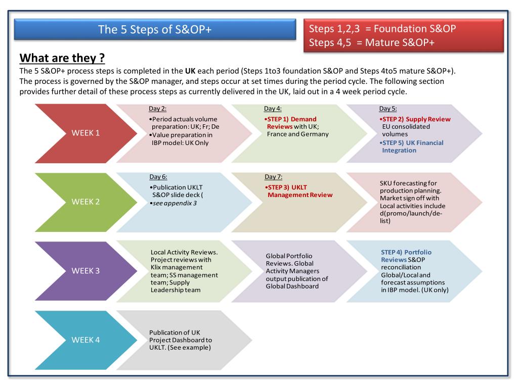 Ppt Uk S Op Process Powerpoint Presentation Free Download Id