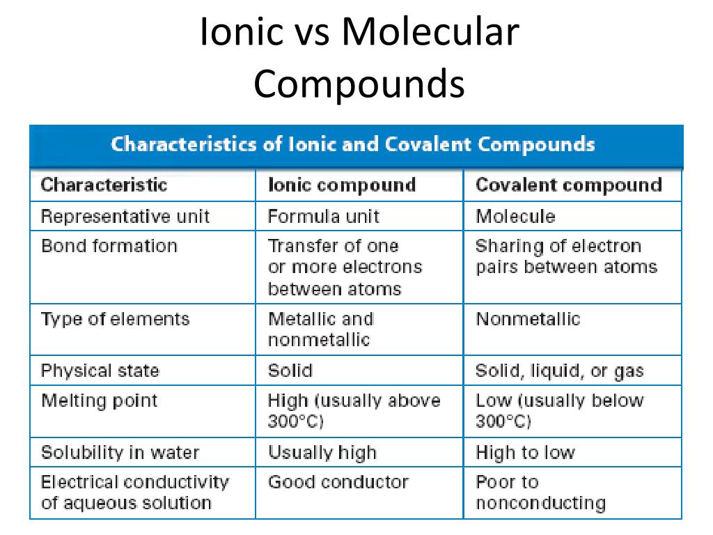 Ionic Vs Covalent Compounds Slide Share