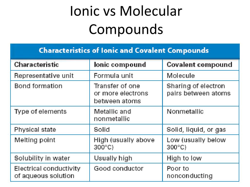 PPT Ionic vs. Molecular Compounds PowerPoint Presentation free