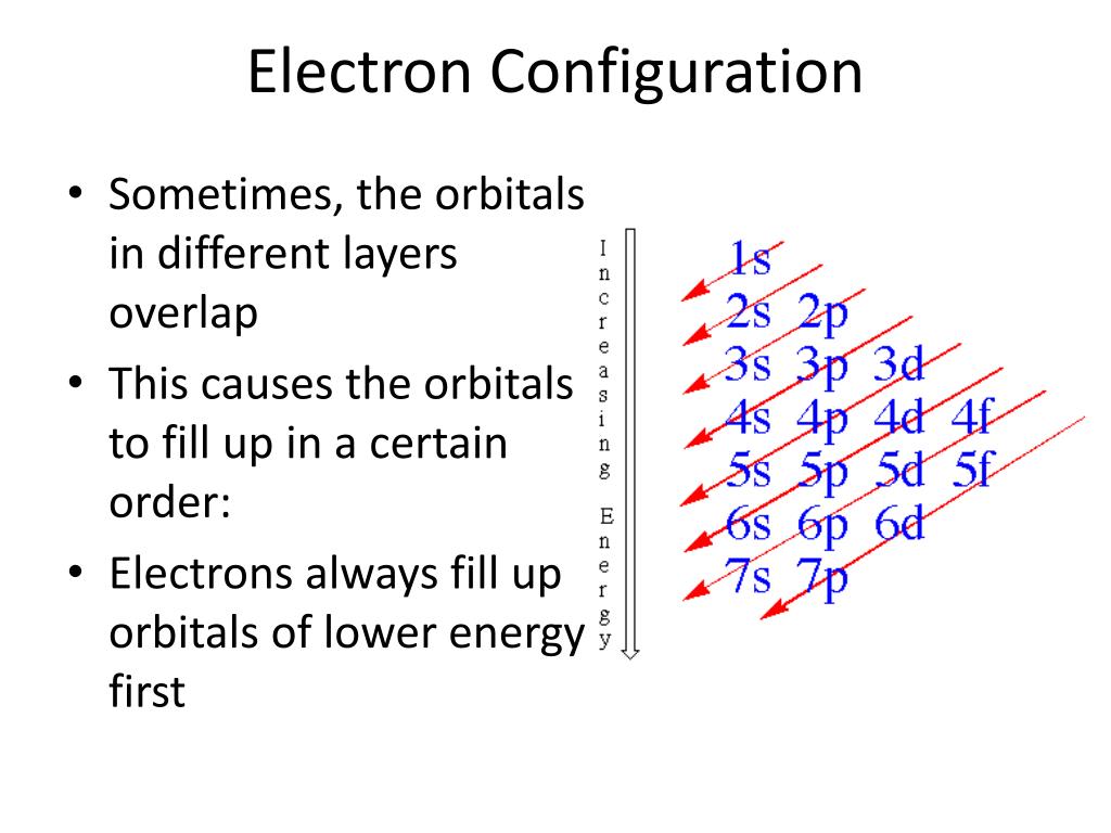 Ppt Electron Configuration And Orbital Diagrams Power