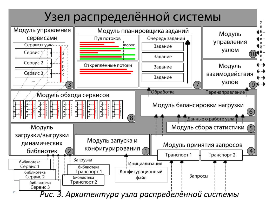 Система распределения. Архитектура распределенной системы. Узел архитектура предприятия. Система распределения нагрузки отдела. Распределенная среда это.