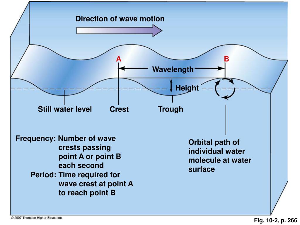 does water travel in waves