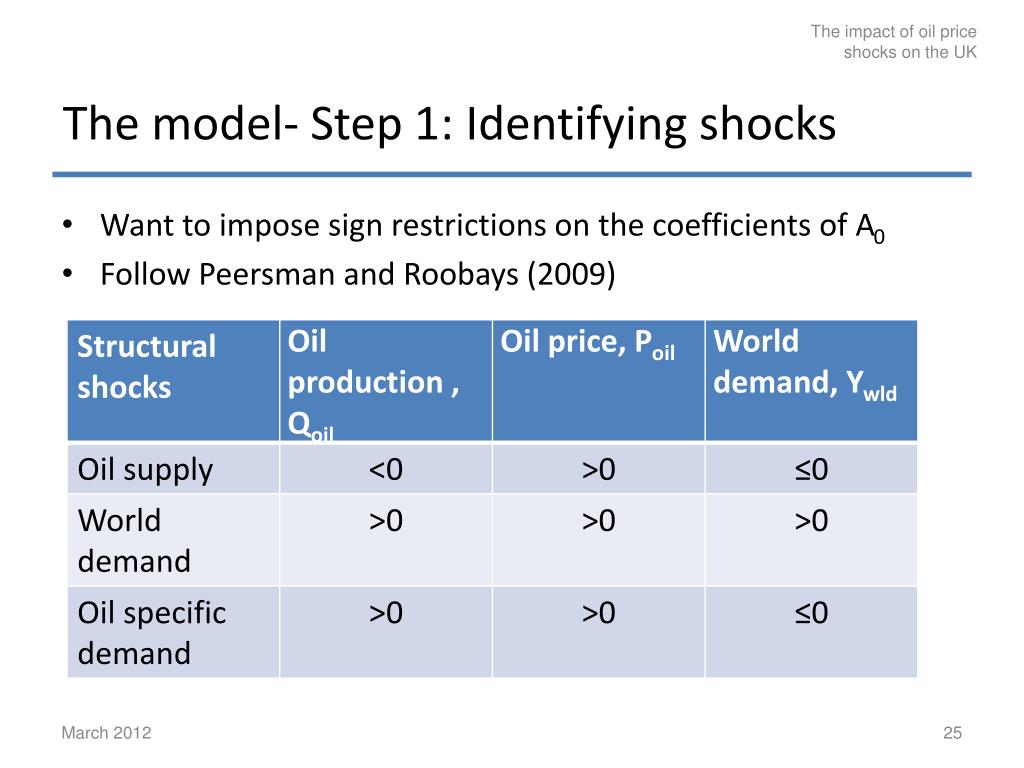 PPT - The impact of oil price shocks on the UK: a time-varying SVAR ...