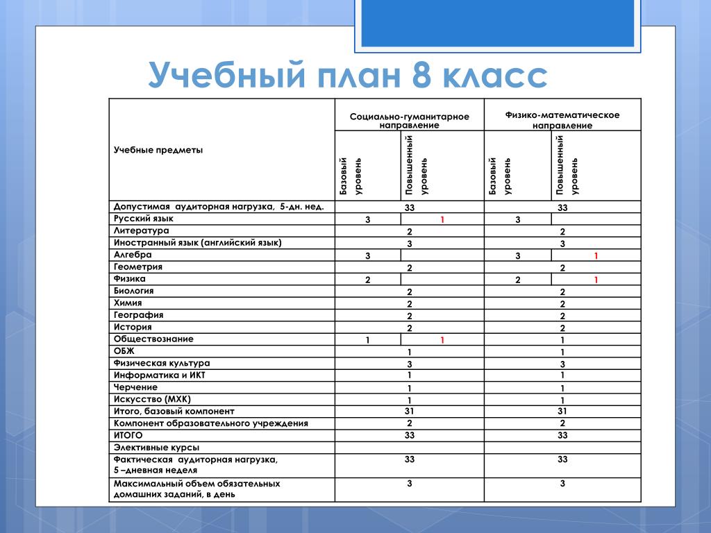 При составлении учебного плана образовательная организация сама определяет