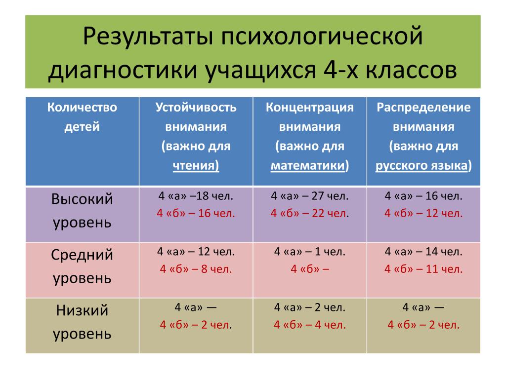 Результаты психолого педагогической диагностики