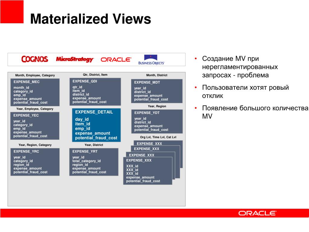 Materialized view. Create materialized view Oracle. Oracle представление. Oracle view. Refresh materialized view Oracle.