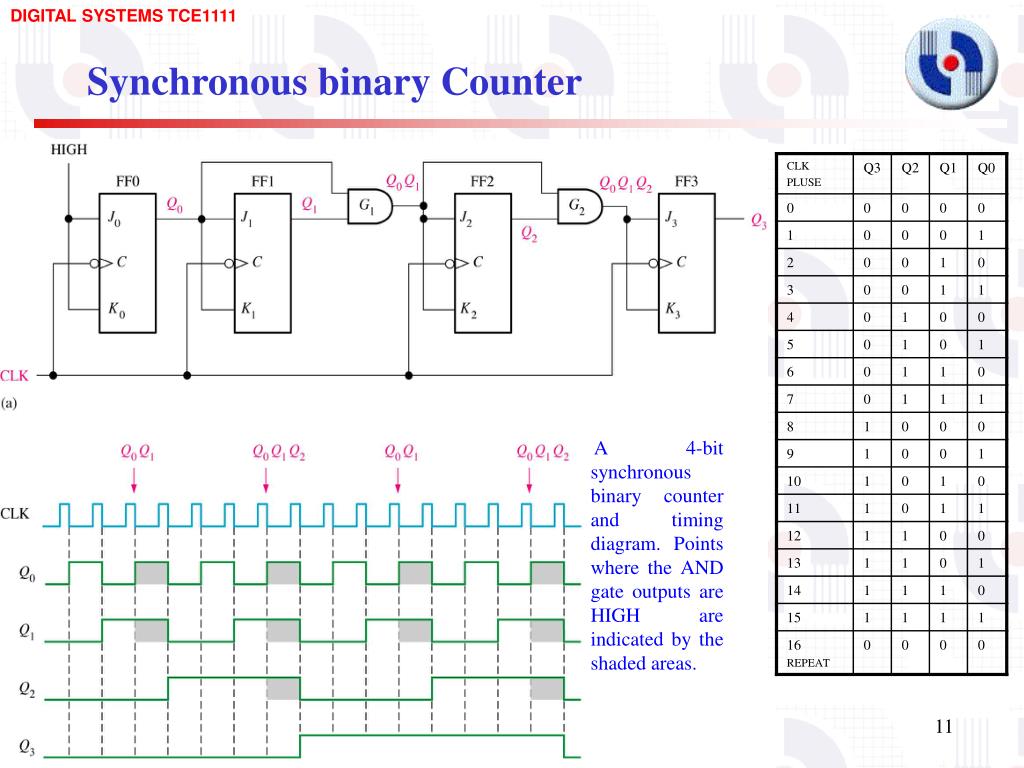 PPT - Asynchronous and Synchronous Counters PowerPoint Presentation ...