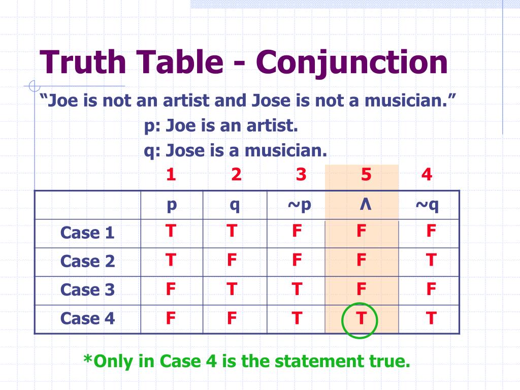 ppt-3-2-truth-tables-for-negation-conjunction-and-disjunction