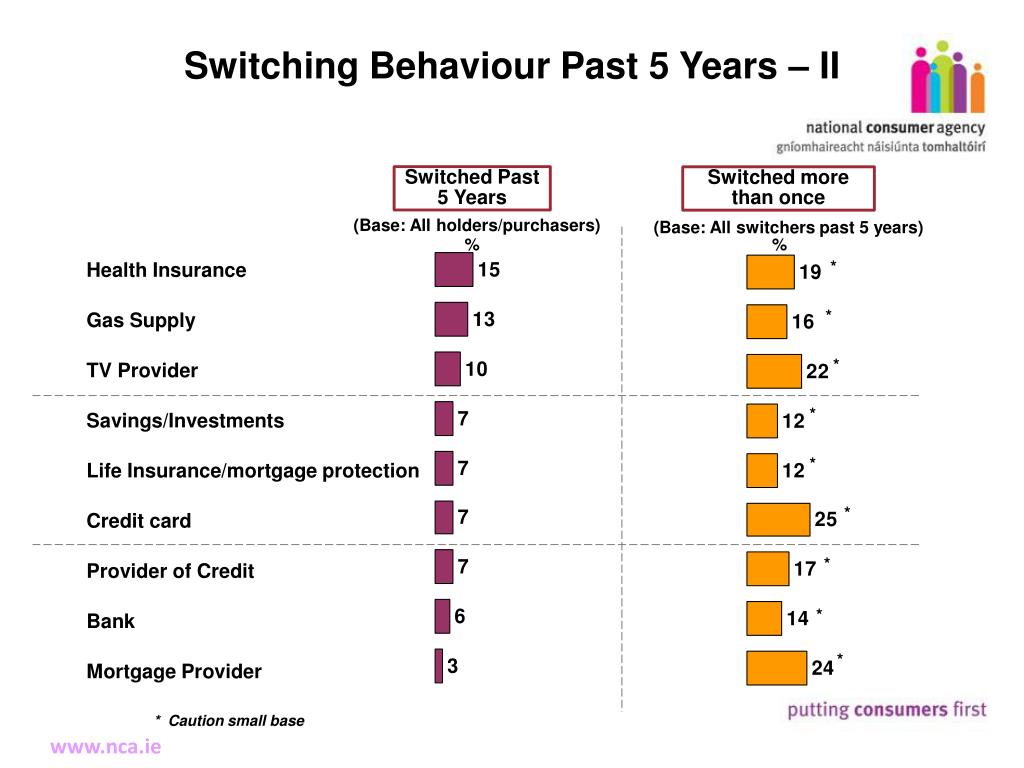 Consumer Switching PPT - National Consumer Agency Market Research Findings: Consumer ...