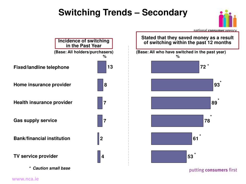 Consumer Switching PPT - National Consumer Agency Market Research Findings: Consumer ...