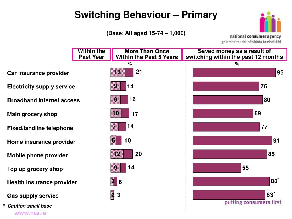 Consumer Switching PPT - National Consumer Agency Market Research Findings: Consumer ...