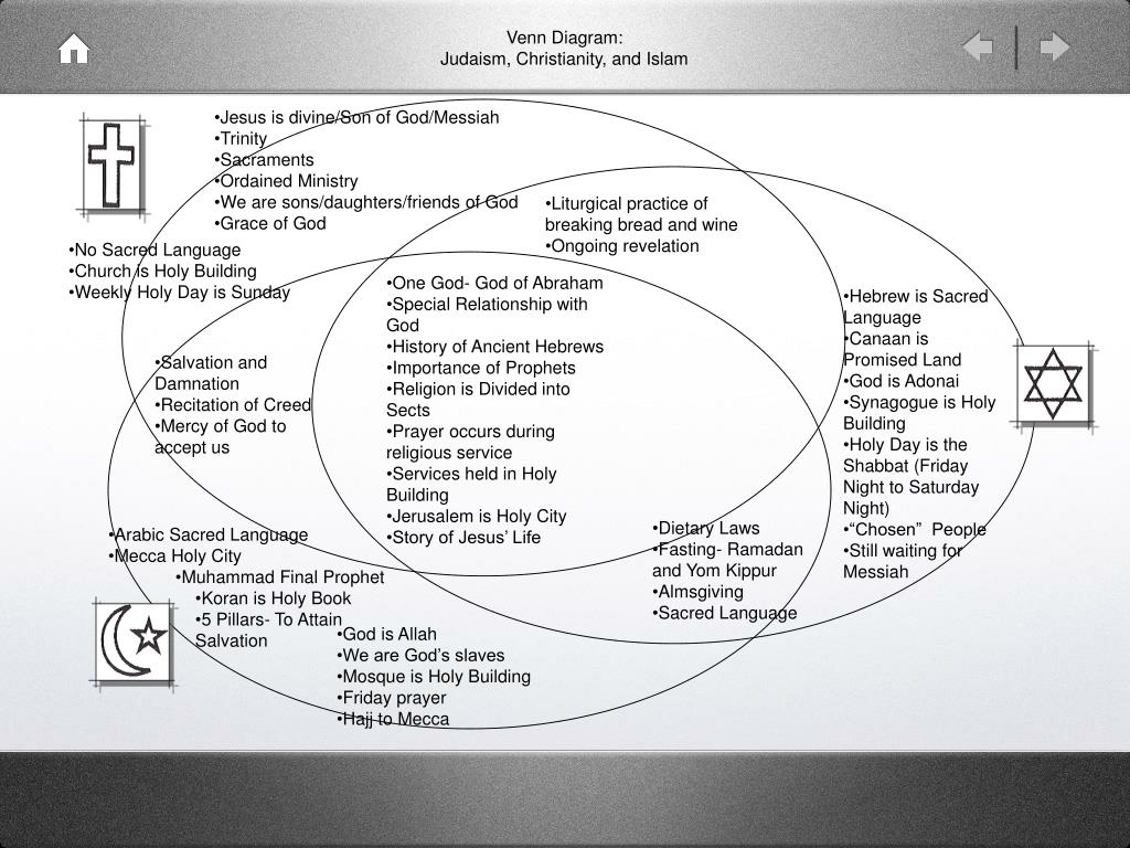 PPT Venn Diagram Judaism, Christianity, and Islam PowerPoint