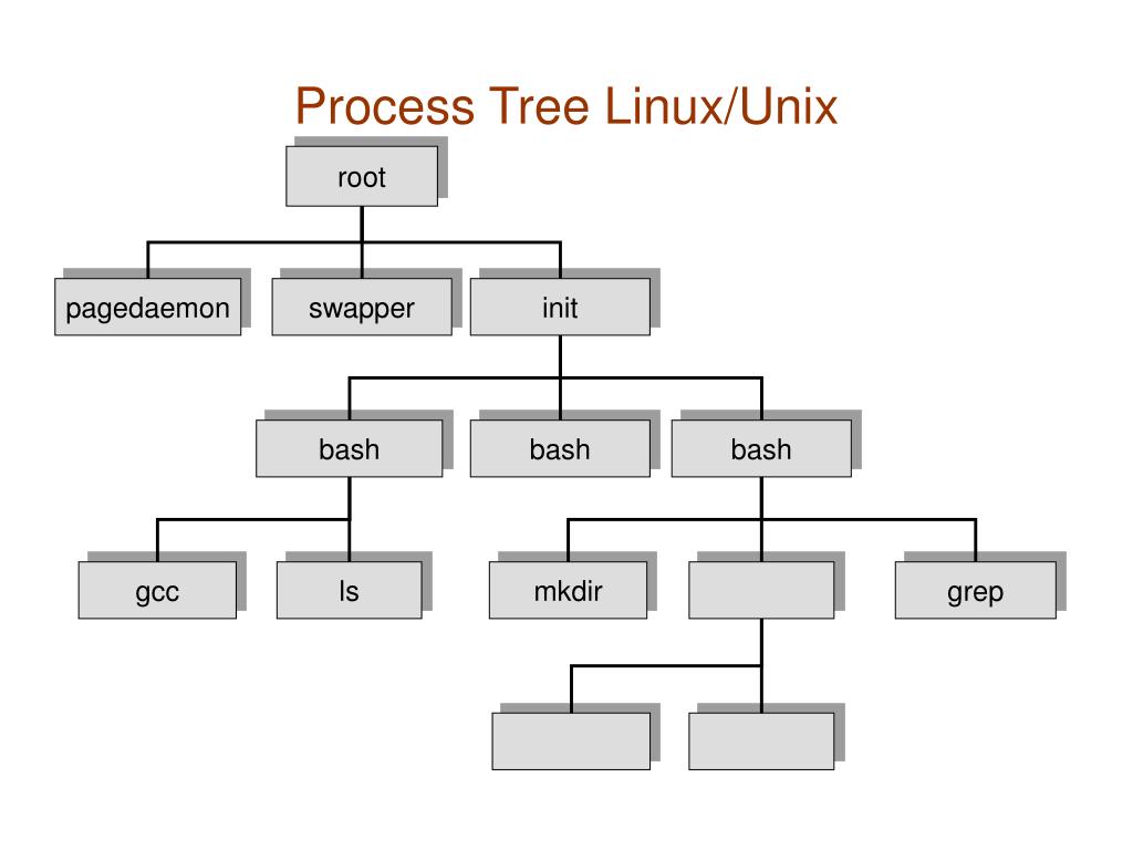 PPT - Chapter 3: Processes PowerPoint Presentation, free download - ID ...
