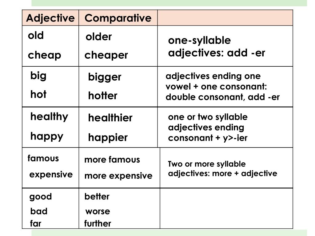 Comparative прилагательные. Comparative adjectives. Degrees of Comparison of adjectives правило. Comparison of adjectives правило для детей. Comparative adjectives правила.