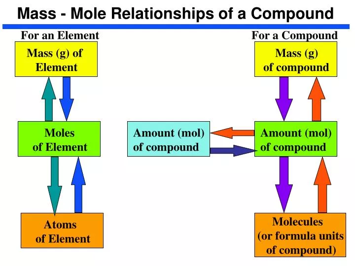 Ppt Mass Mole Relationships Of A Compound Powerpoint Presentation Free Download Id 3090035