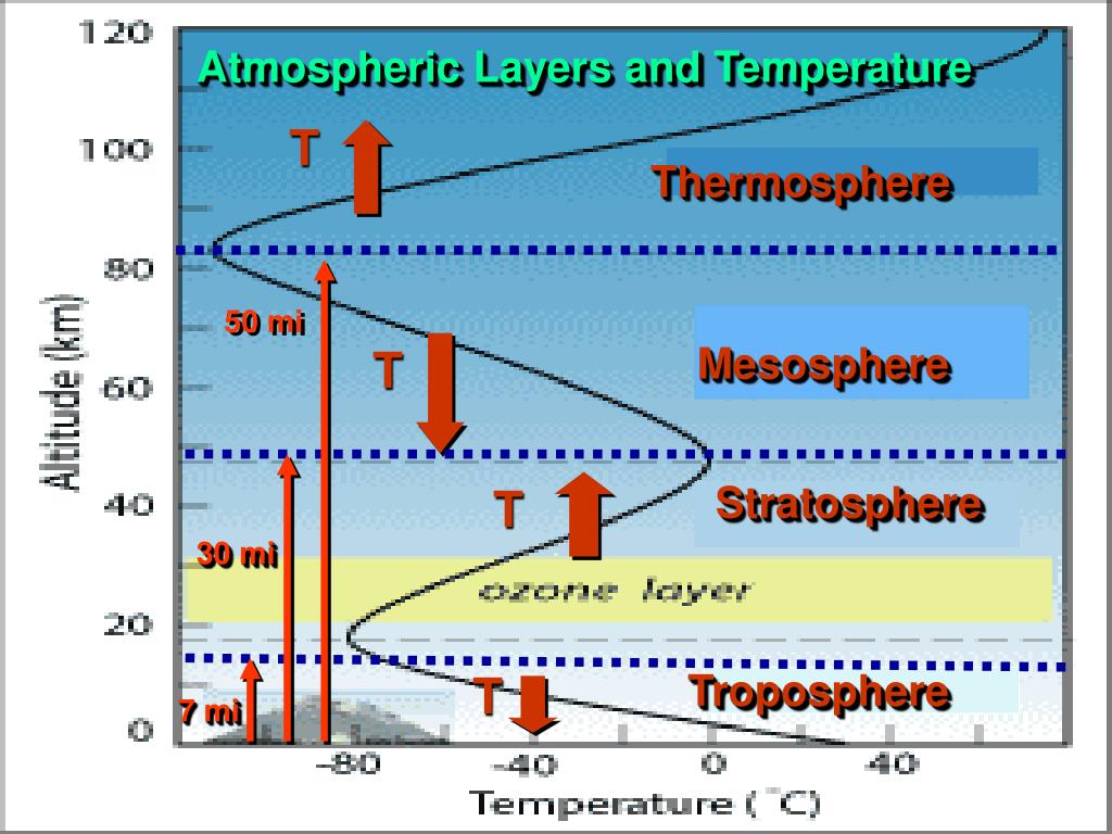 Как изменяется температура в атмосфере. Изменение температуры в атмосфере. Температура атмосферы по высоте. Распределение температуры по высоте. Шкала температур атмосферы.
