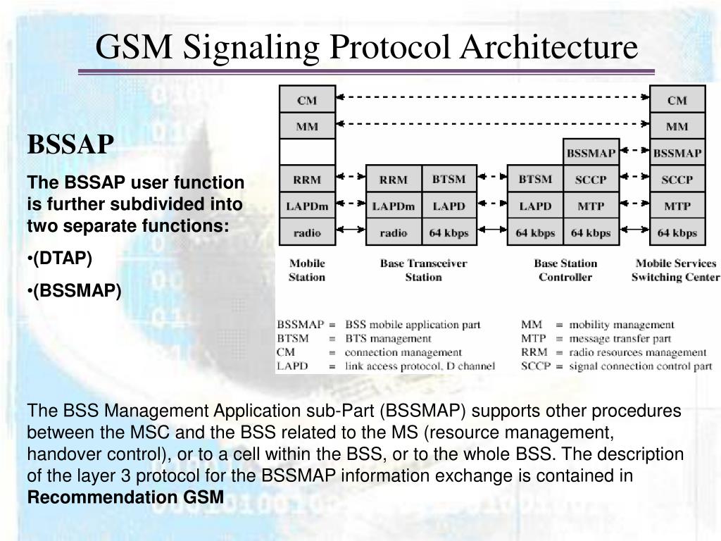Access protocol. GSM протокол. Архитектура протокола SIGTRAN. GSM Protocols. Протокол GSM связи.