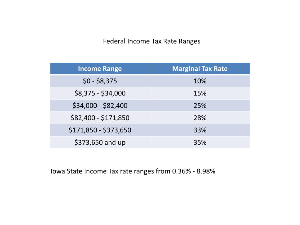 PPT Cost and Inefficiency of Taxes/Subsidies PowerPoint Presentation