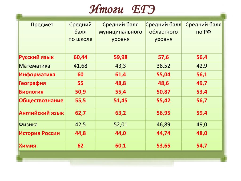 Результаты егэ кировская область